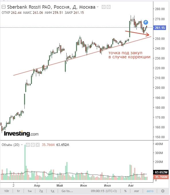 Подготовимся к коррекции рынка Подготовимся к коррекции рынка