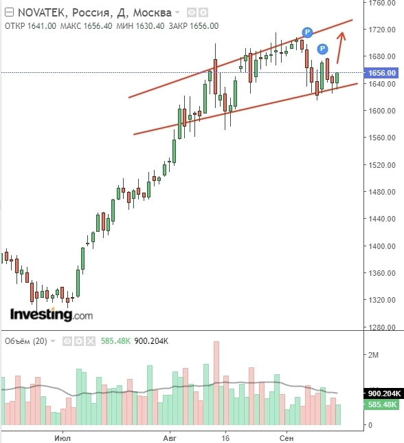 Что прикупить на этой неделе ?