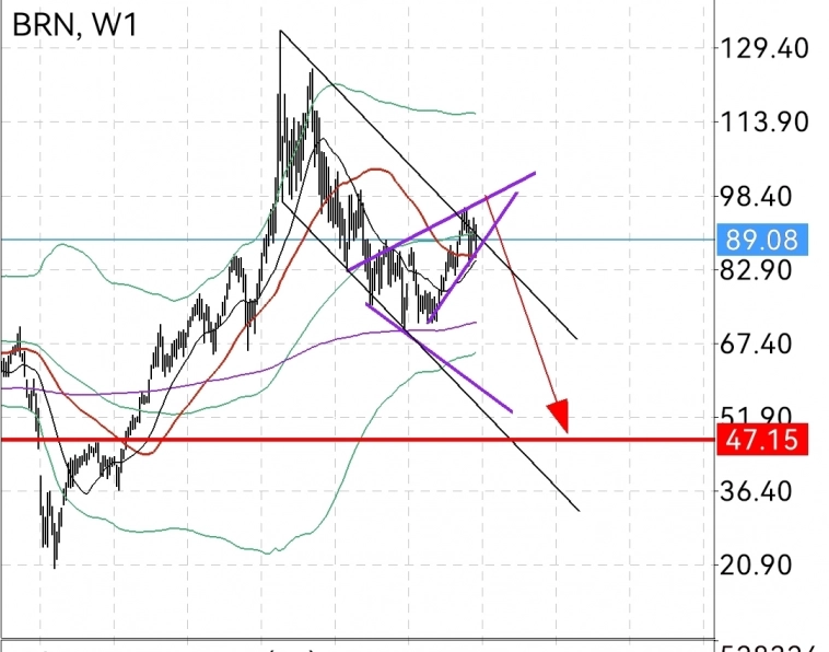 BRENT   WTI  S&P  2024 год  большой бада бум