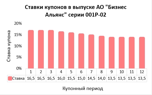 Зачем нужны купоны лесенкой: случай Бизнес Альянс