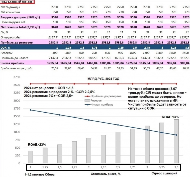 Сбербанк входит в 2024 год в супер форме