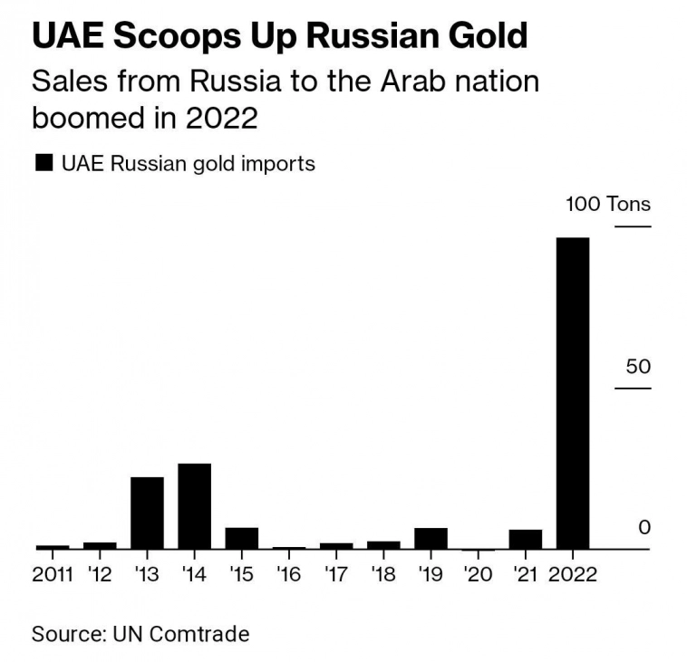 ОАЭ стали торговым хабом для золота из России
