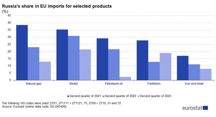 Евростат: зависимость Евросоюза от импорта российских нефти и газа за последние два года значительно снизилась