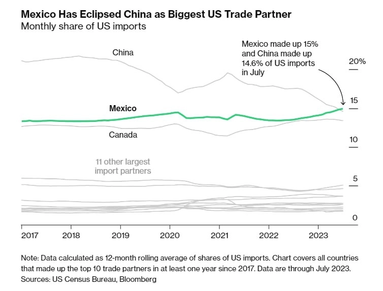 Мексика обогнала Китай и стала главным торговым партнёром США.