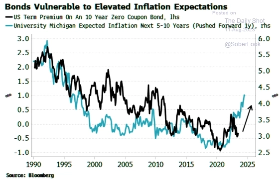 Макро-сентимент в графиках | ChartPack #13 (15.08.2023)