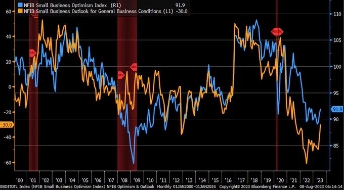 Макро-сентимент в графиках | ChartPack #13 (15.08.2023)