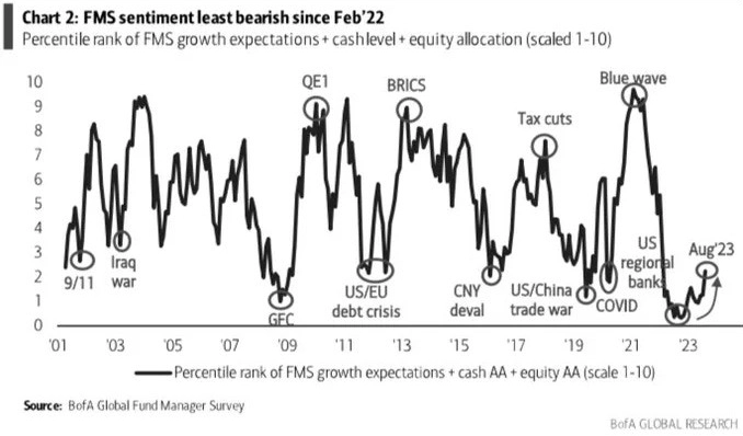 Макро-сентимент в графиках | ChartPack #14 (21.08.2023)