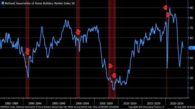 Макро-сентимент в графиках | ChartPack #14 (21.08.2023)