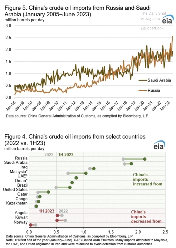 Импорт нефти из России и Саудовской Аравии в Китай, изменение импорта сырой нефти в Китай из разных стран с 2022 по 1 половину 2023 года