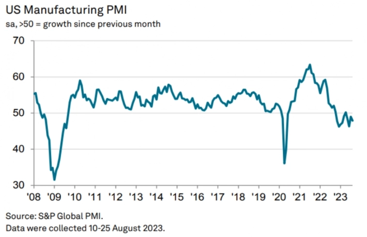 Макро-сентимент в графиках | ChartPack #19 (07.09.2023)