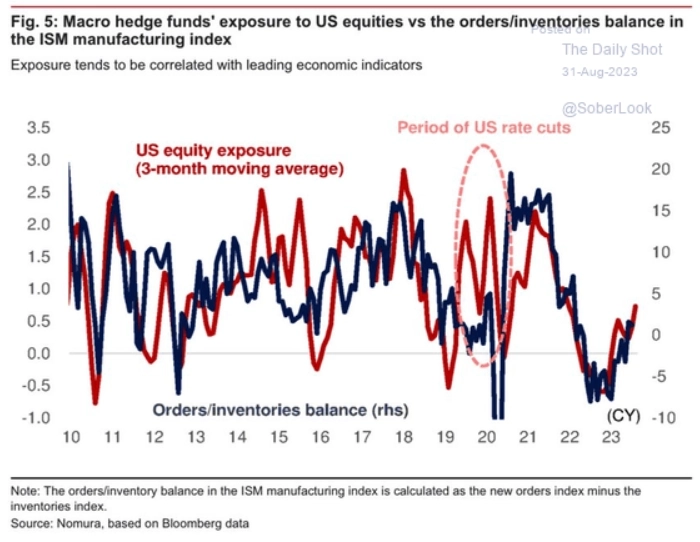 Макро-сентимент в графиках | ChartPack #19 (07.09.2023)