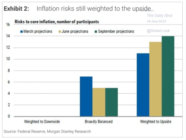 Макро-сентимент в графиках | ChartPack #29 (29.09.2023)  