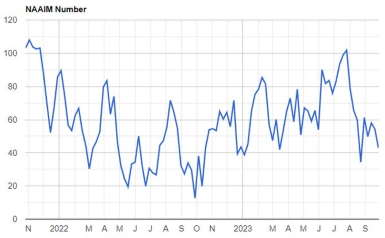 Макро-сентимент в графиках | ChartPack #29 (29.09.2023)  