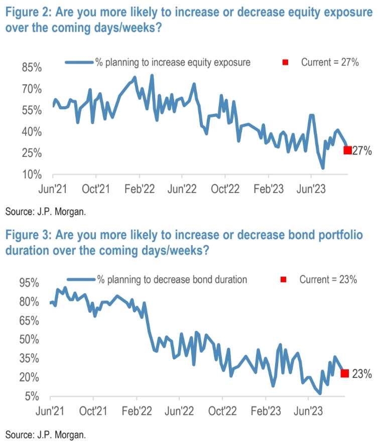 Макро-сентимент в графиках | ChartPack #29 (29.09.2023)  
