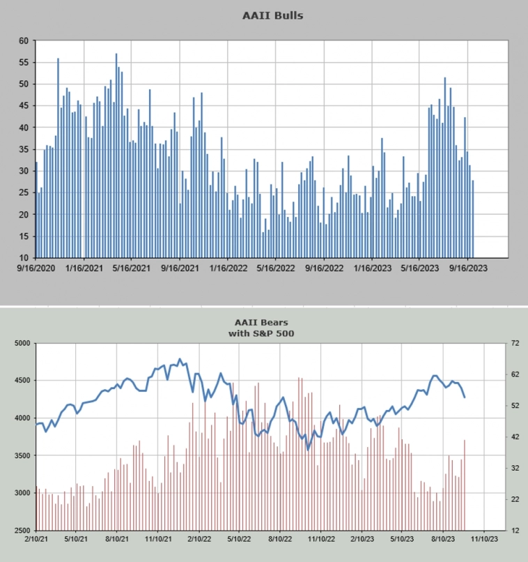 Макро-сентимент в графиках | ChartPack #29 (29.09.2023)  