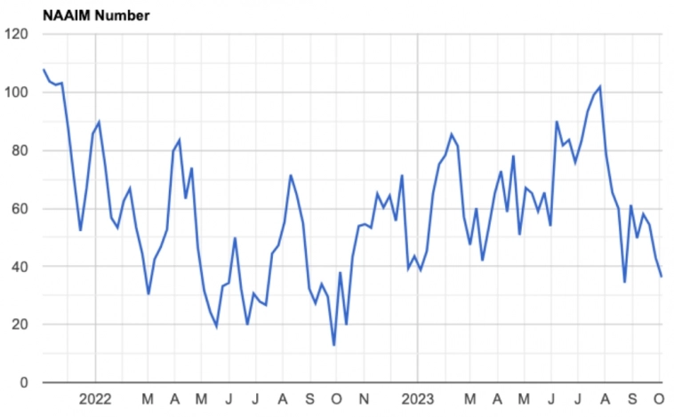 Макро-сентимент в графиках | ChartPack #32 (06.10.2023)