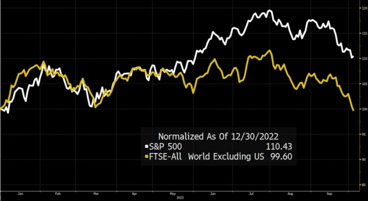 Макро-сентимент в графиках | ChartPack #32 (06.10.2023)