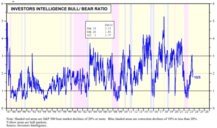 Макро-сентимент в графиках | ChartPack #32 (06.10.2023)