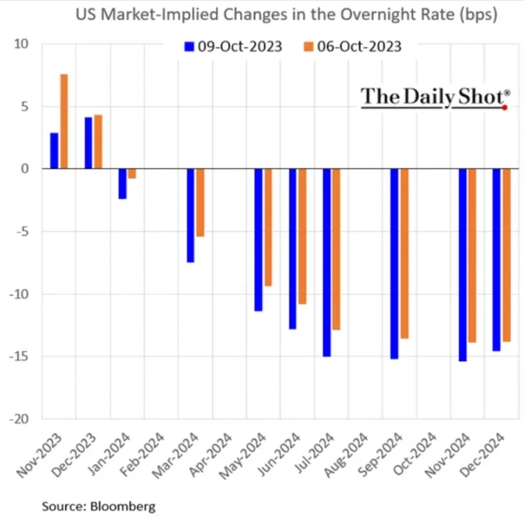 Макро-сентимент в графиках | ChartPack #34 (11.10.2023)