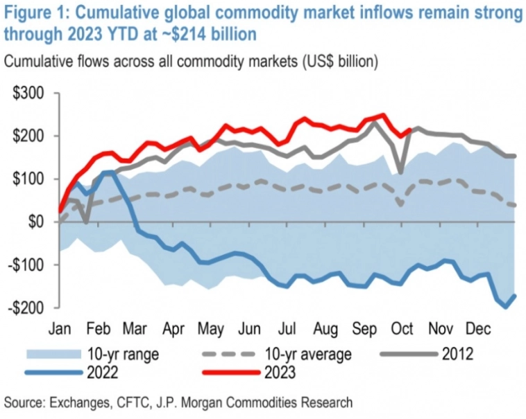 Макро-сентимент в графиках | ChartPack #37 (18.10.2023) 