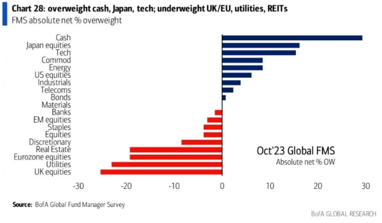 Макро-сентимент в графиках | ChartPack #37 (18.10.2023) 