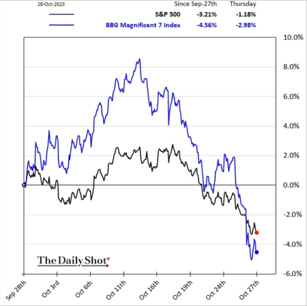 Макро-сентимент в графиках | ChartPack #41 (27.10.2023)