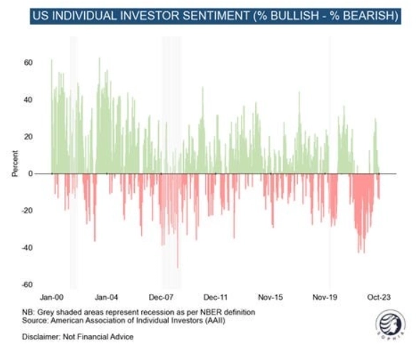 Макро-сентимент в графиках | ChartPack #41 (27.10.2023)