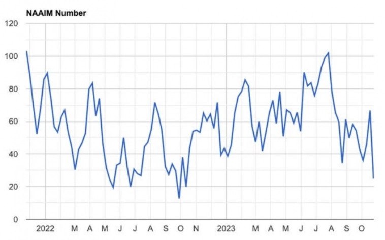 Макро-сентимент в графиках | ChartPack #41 (27.10.2023)