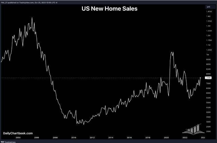 Макро-сентимент в графиках | ChartPack #41 (27.10.2023)