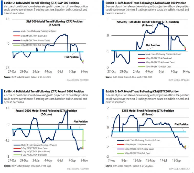 Прогноз потоков средств CTA в индексы акций от Bank of America