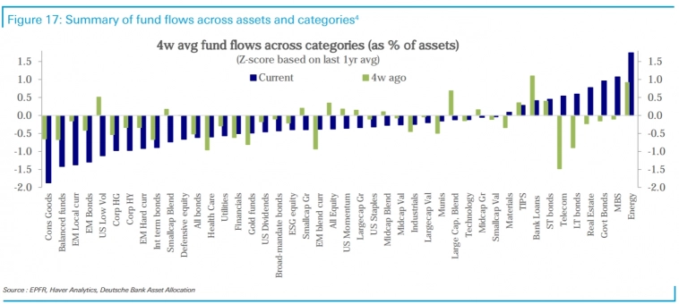 Потоки средств в активы по классам, секторам и факторам