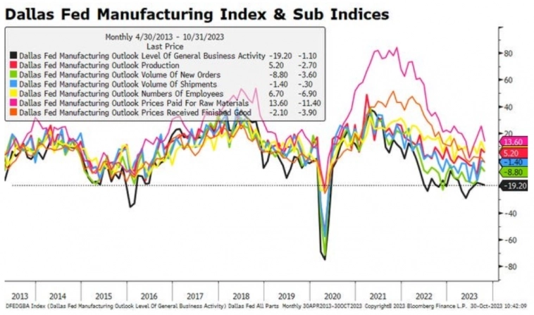 Макро-сентимент в графиках | ChartPack #43 (01.11.2023)