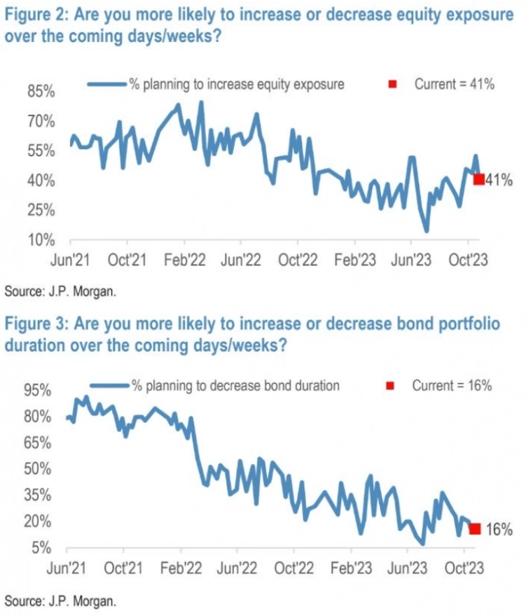 Макро-сентимент в графиках | ChartPack #43 (01.11.2023)