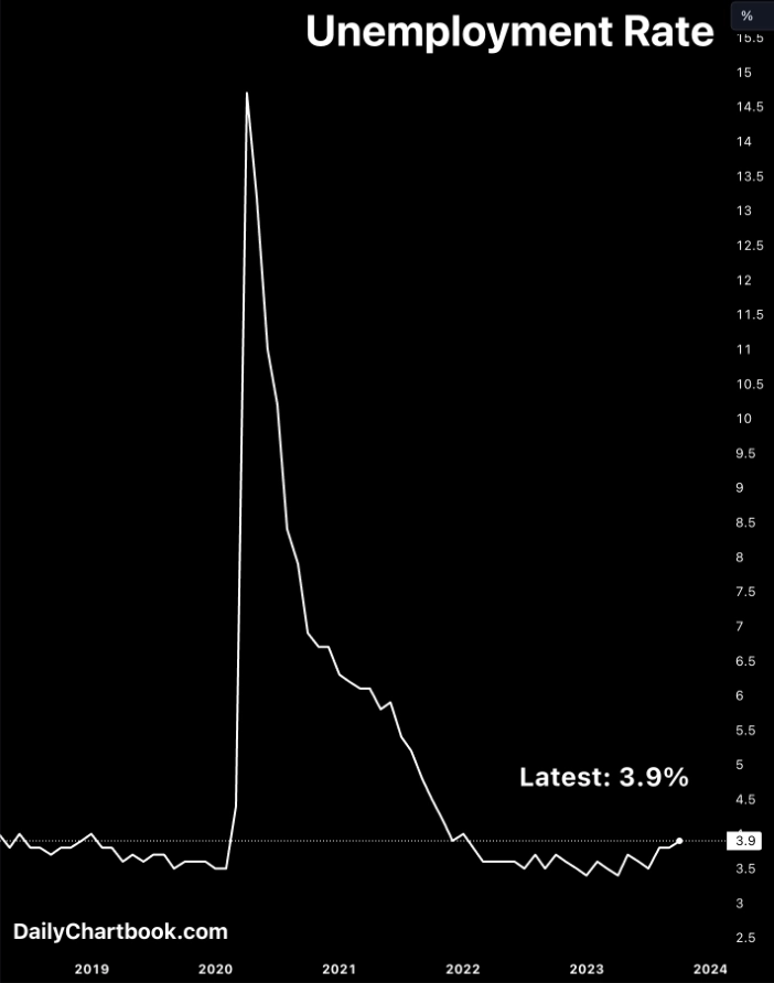 Уровень безработицы