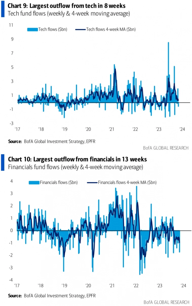 Потоки средств в акции США секторов технологий и финансов