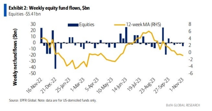 Макро-сентимент в графиках | ChartPack #45 (06.11.2023)