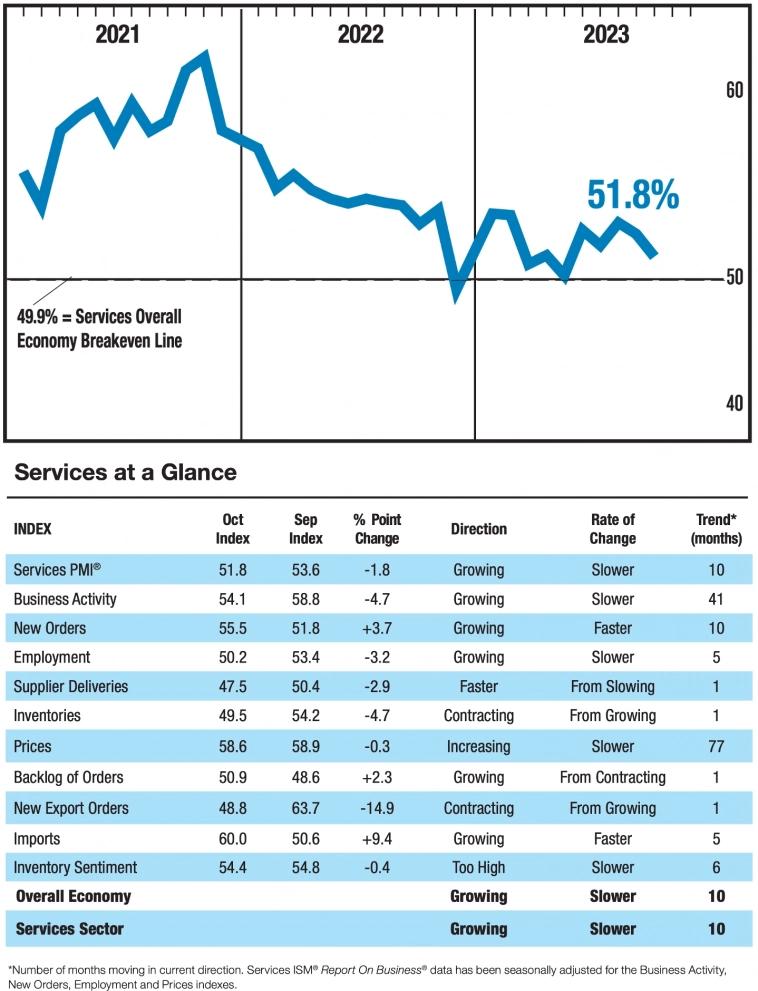 Индекс деловой активности в сфере услуг от ISM