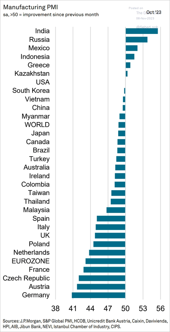 Данные по производственной деловой активности от S&amp;P Global