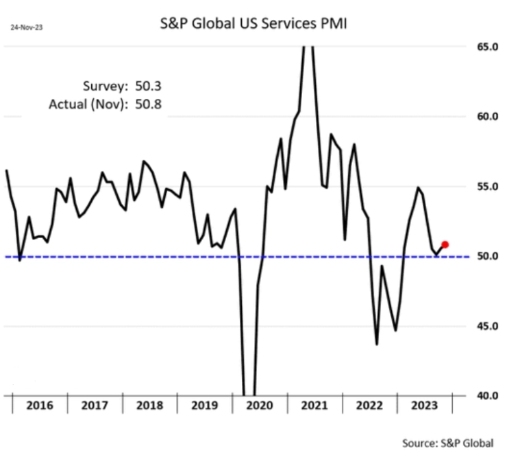 Макро-сентимент в графиках | ChartPack #54 (27.11.2023)