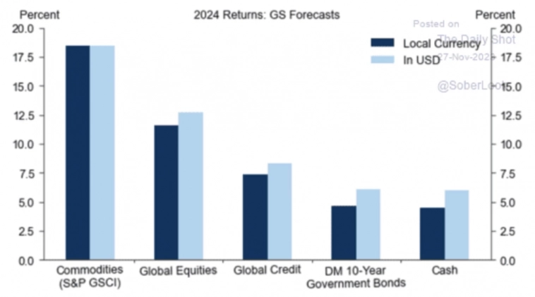 Макро-сентимент в графиках | ChartPack #54 (27.11.2023)