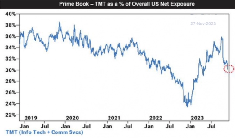 Макро-сентимент в графиках | ChartPack #54 (27.11.2023)