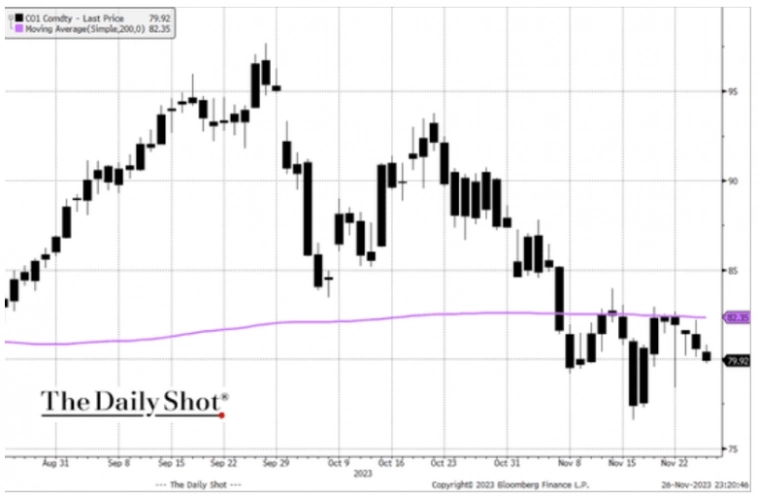 Макро-сентимент в графиках | ChartPack #54 (27.11.2023)
