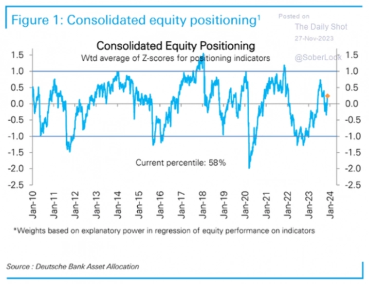 Макро-сентимент в графиках | ChartPack #54 (27.11.2023)