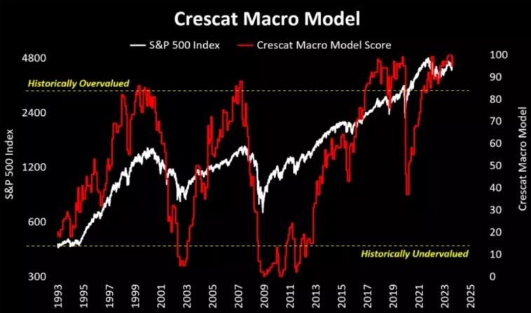 Макро-сентимент в графиках | ChartPack #54 (27.11.2023)