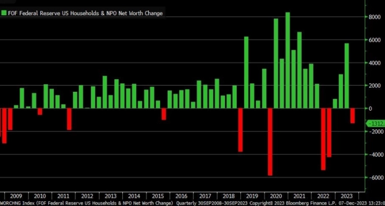 Макро-сентимент в графиках | ChartPack #59 (08.12.2023) 