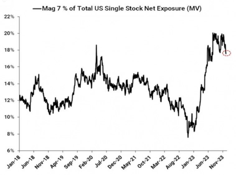 Макро-сентимент в графиках | ChartPack #59 (08.12.2023) 