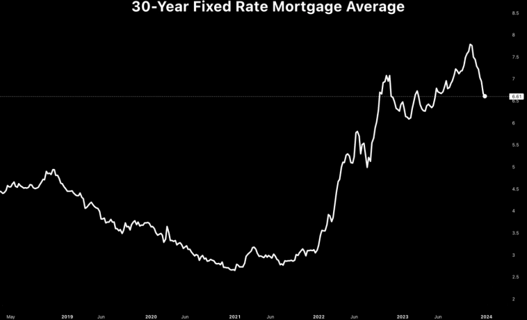 Средняя ставка по 30-летней фиксированной ипотеке