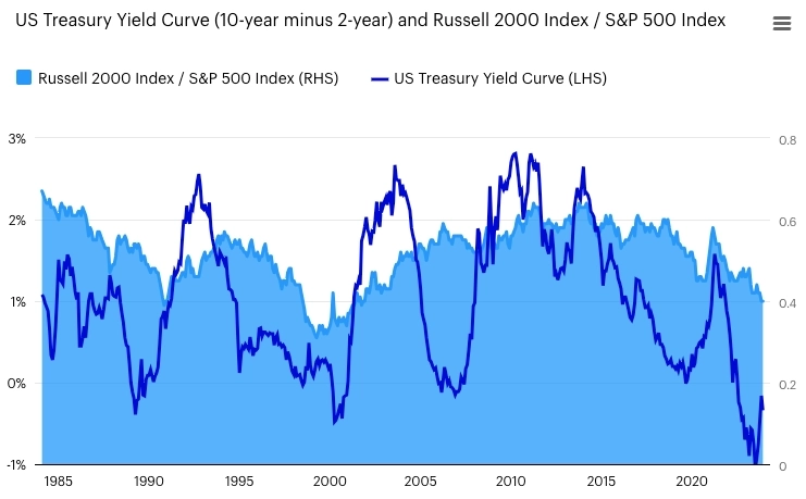 Доходность 10-летних облигаций минус доходность 2-летних облигаций и соотношение показателей Russell 2000 против S&amp;P 500
