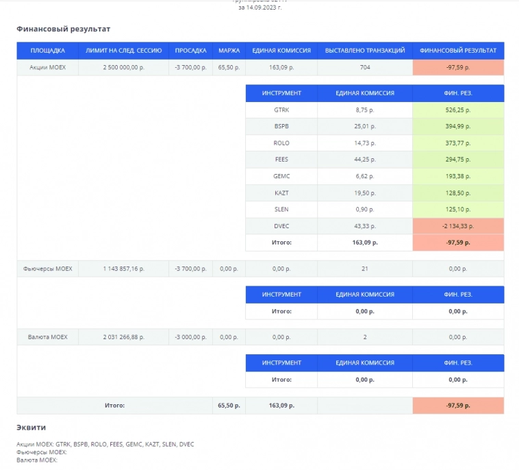 Как я докатился до жизни такой | Акции | Отчет за 14.09.23г.
