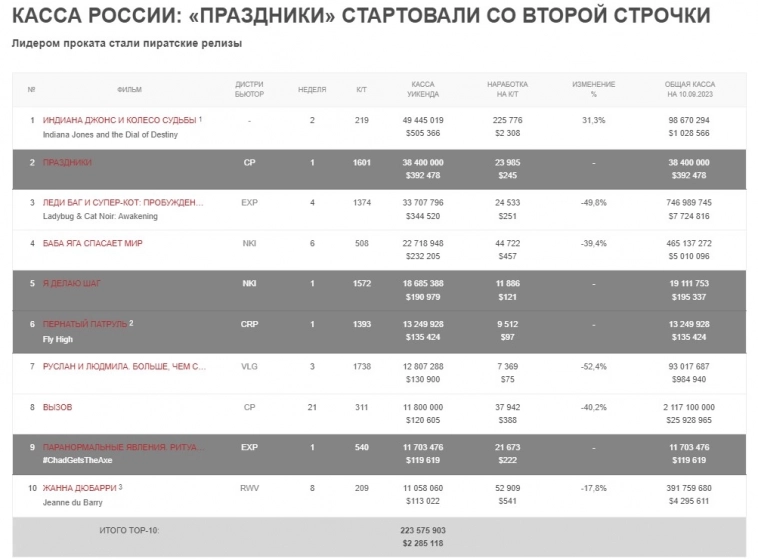 Пенсионные отчисления: "Индиана Джонс" всё-таки вскарабкался на верх российского чарта Пенсионные отчисления: "Индиана Джонс" всё-таки вскарабкался на верх российского чарта